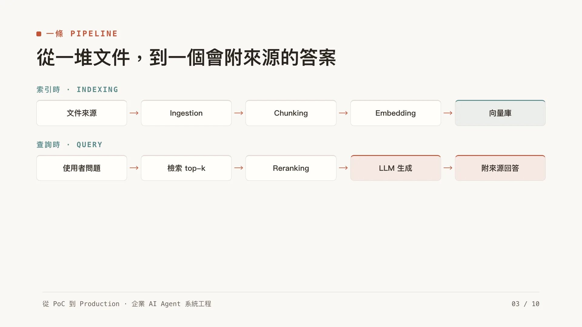 RAG 架構實戰:從文件到 source-cited 回答:第 3 張,共 10 張