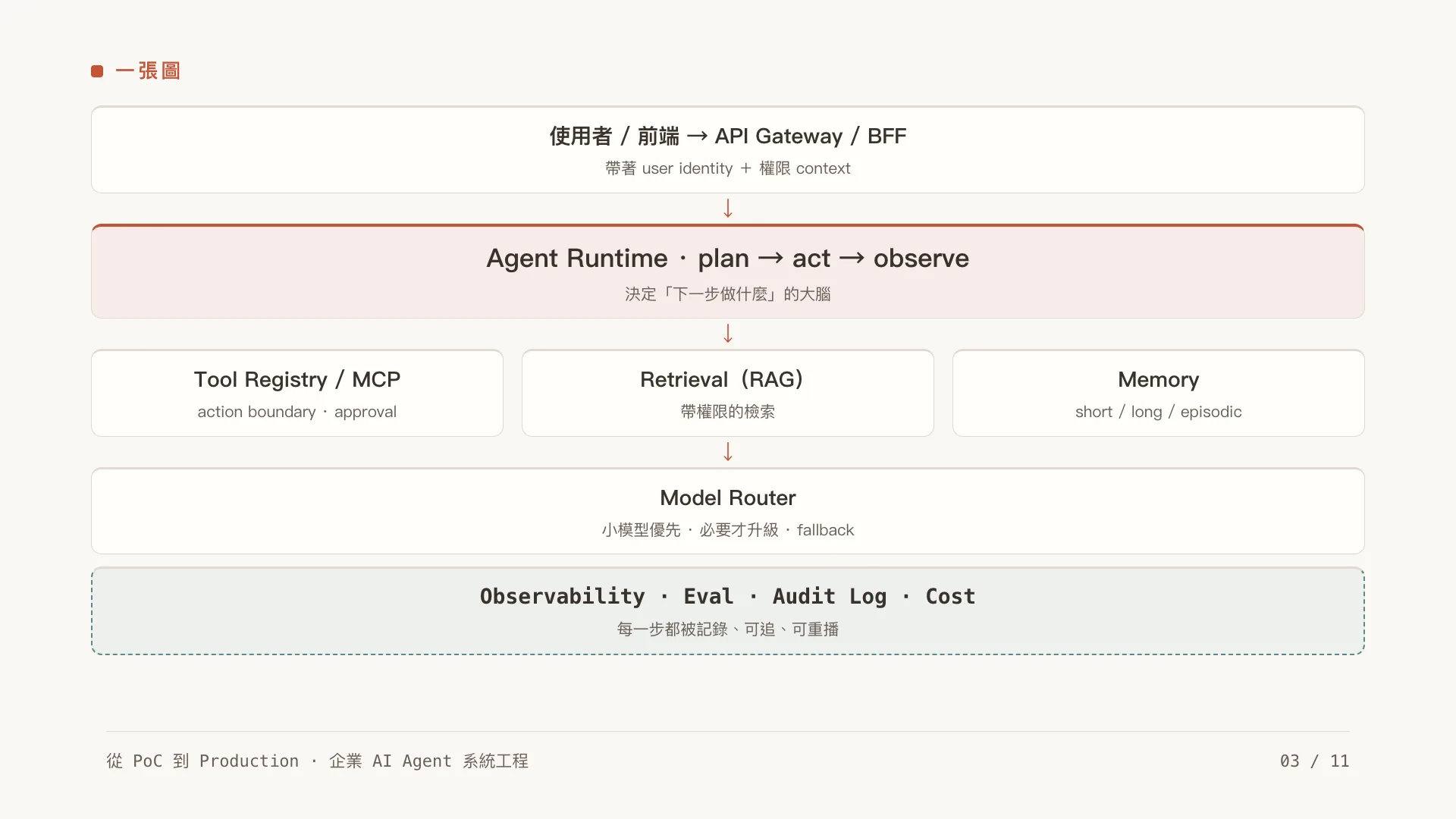 企業 AI Agent 系統架構藍圖:第 3 張,共 11 張