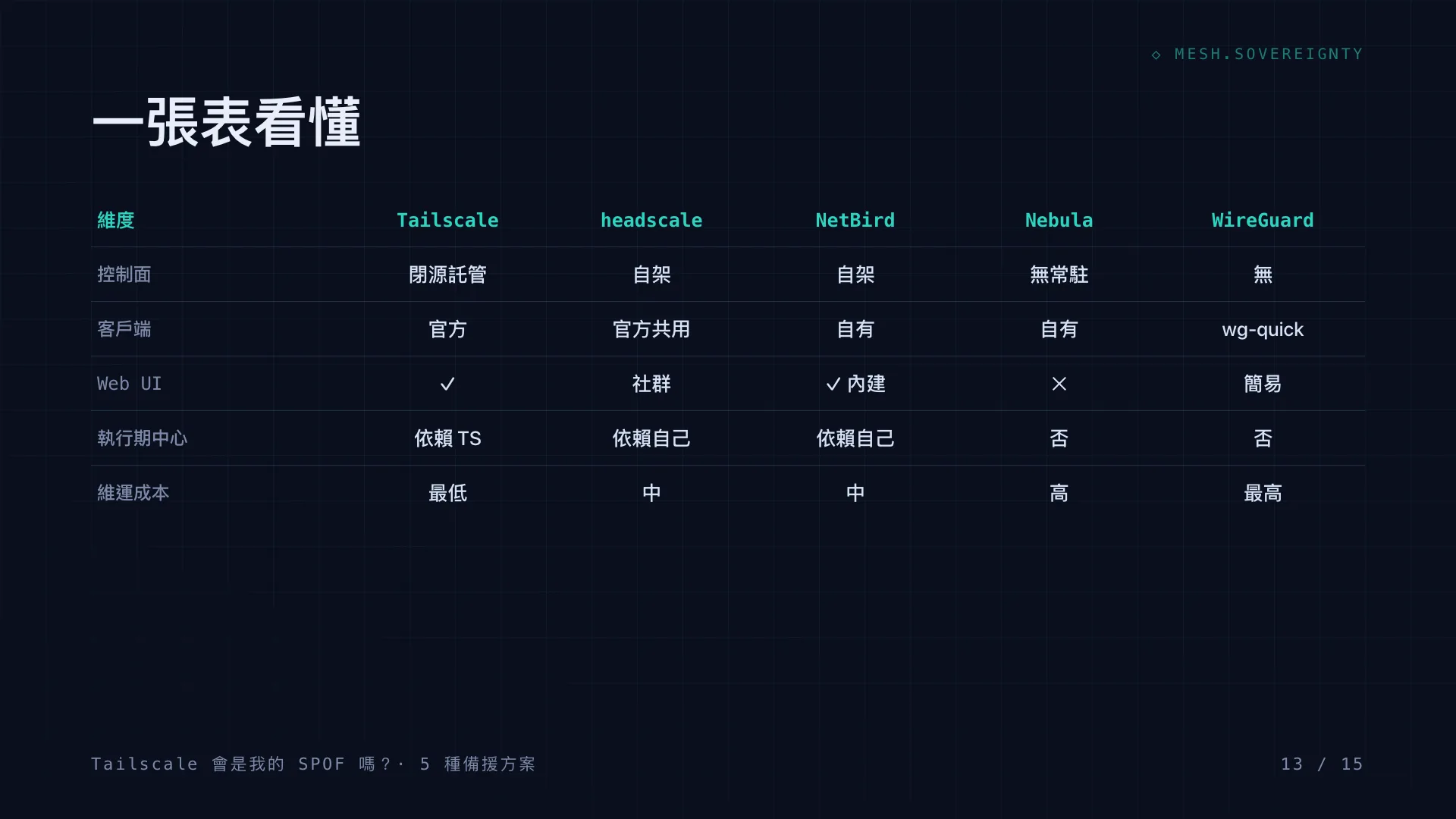 Tailscale 會是我的 SPOF 嗎?:第 13 張,共 15 張
