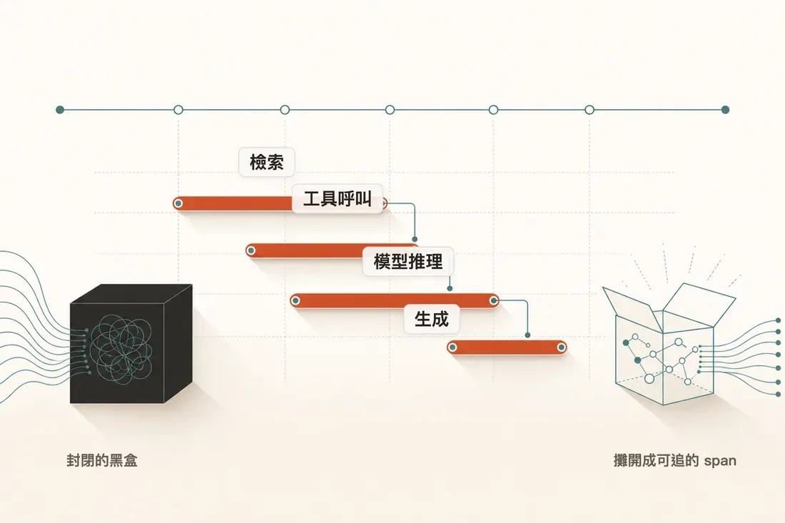 一條 agent trace:把一個請求拆成檢索、工具呼叫、模型推理、生成等可量測的 span,每一步的耗時、token、花費都看得到