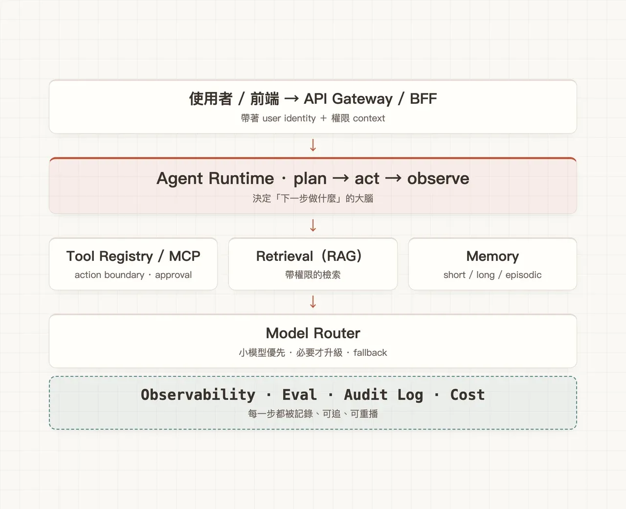 企業 AI Agent 系統架構參考藍圖：使用者經 API Gateway / BFF 把身分帶進 Agent Runtime（plan→act→observe），分流到 Tool Registry / MCP、帶權限的 Retrieval、Memory，配上 Model Router，並由橫跨一切的 Observability · Eval · Audit Log · Cost 旁路記錄每一步
