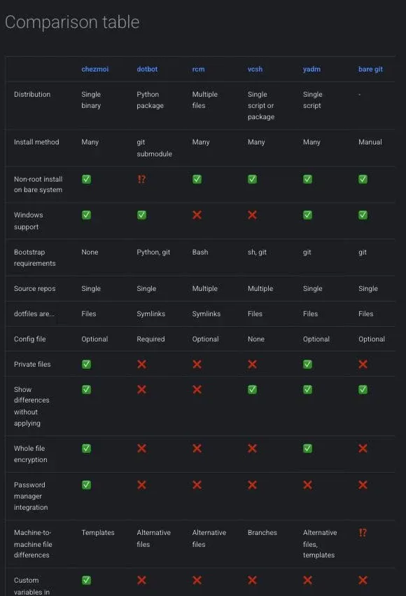 chezmoi 官方文件的 Comparison table，橫向比較 chezmoi、dotbot、rcm、vcsh、yadm 與 bare git 六種方案，列出散布方式、安裝方法、Windows 支援、bootstrap 依賴、dotfiles 是檔案還是 symlink、私密檔案、整檔加密、密碼管理器整合、跨機器差異處理等項目