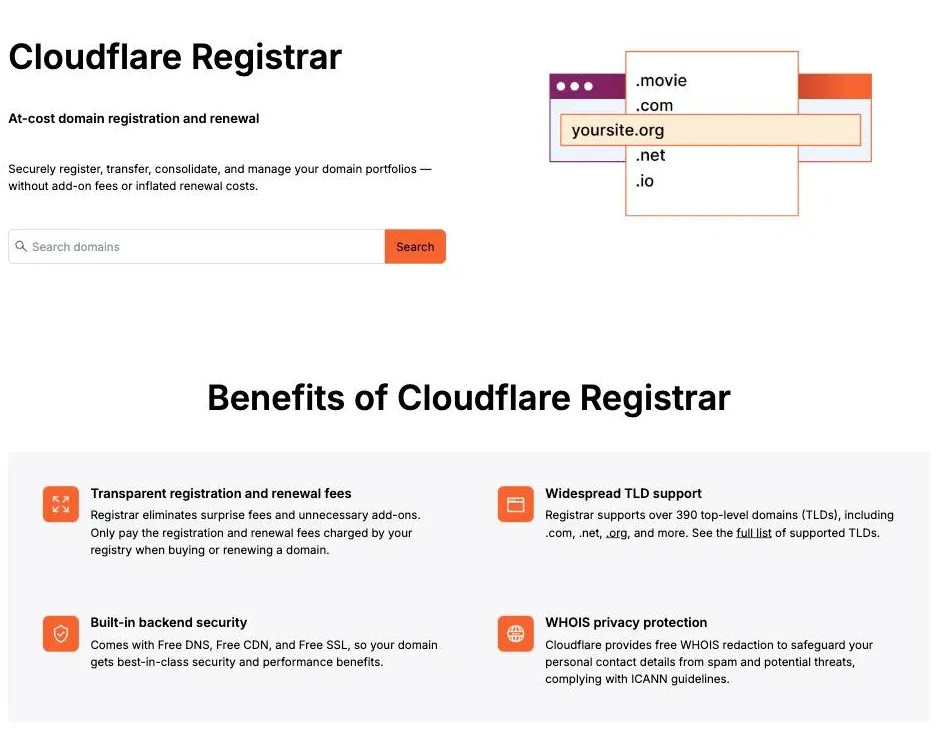 Cloudflare Registrar 產品頁,標題下方寫著「At-cost domain registration and renewal」,說明不收額外附加費用、不灌水續約價;下方四個特點分別為透明的註冊與續約費用(只付註冊局收的錢)、支援超過 390 個 TLD、內建免費 DNS/CDN/SSL,以及免費的 WHOIS 隱私保護