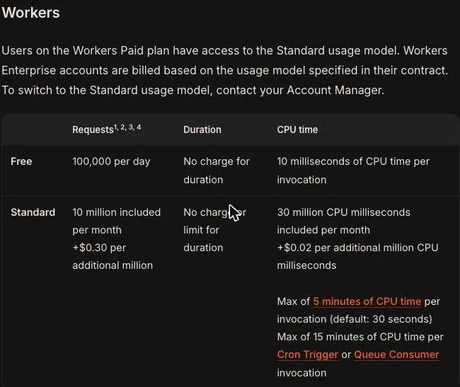 Cloudflare Workers 官方定價表，Free 方案每天 10 萬次請求、每次呼叫 10 毫秒 CPU 時間、不對執行時長計費；Standard 方案每月含 1,000 萬次請求（超出每百萬 0.30 美元）與 3,000 萬 CPU 毫秒（超出每百萬 0.02 美元），每次呼叫最多 5 分鐘 CPU 時間、Cron Trigger 與 Queue Consumer 最多 15 分鐘