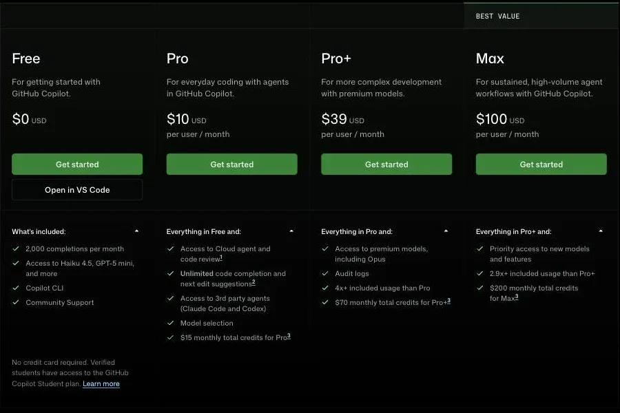 GitHub Copilot 官方定價頁的四張個人方案卡片：Free 為 0 美元，含每月 2,000 次補全、Haiku 4.5 與 GPT-5 mini 等模型、Copilot CLI 與社群支援；Pro 每人每月 10 美元，含雲端 agent 與 code review、無限次程式碼補全、可存取第三方 agent（Claude Code 與 Codex）、模型選擇與每月 15 美元額度；Pro+ 每人每月 39 美元；Max 每人每月 100 美元