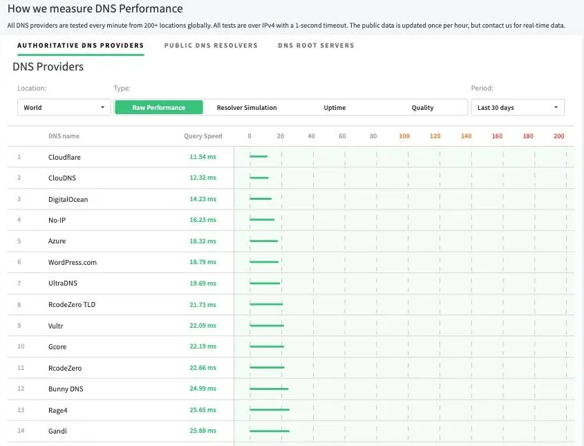 DNSPerf 的 DNS Performance Analytics 頁面,停在 Authoritative DNS Providers 分頁、World 範圍、Raw Performance、近 30 天:排名第一是 Cloudflare 的 11.54 毫秒,其後依序為 ClouDNS 12.32 毫秒、DigitalOcean 14.23 毫秒、No-IP 16.23 毫秒、Azure 18.32 毫秒、WordPress.com 18.79 毫秒、UltraDNS 19.69 毫秒等;頁面上方說明所有 DNS 供應商每分鐘從全球 200 多個地點測試一次,資料每小時更新