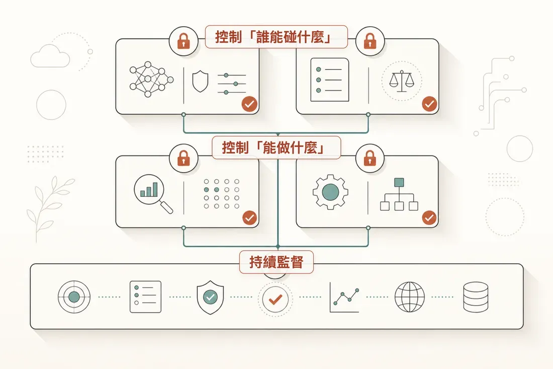 Agent 治理框架：上層控制「誰能碰什麼」、中層控制「能做什麼」、底層橫跨一切持續監督（audit、eval、observability、cost）