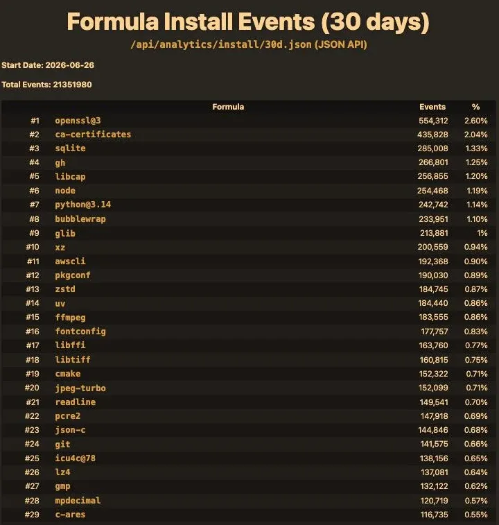 Homebrew Formulae 官方分析頁「Formula Install Events (30 days)」排行，總事件數 2,135 萬，前段依序為 openssl@3、ca-certificates、sqlite、gh、libcap、node、python@3.14，中段可見 awscli、uv、ffmpeg、cmake、git 等