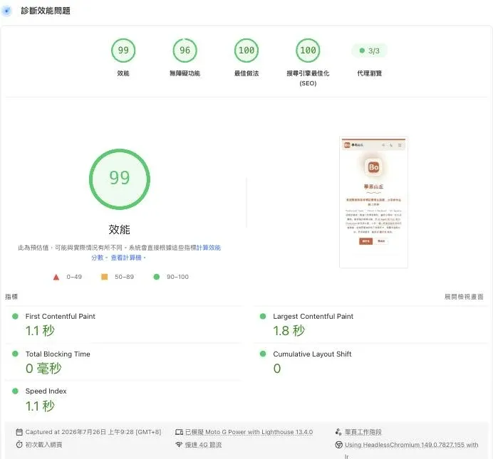PageSpeed Insights 對 bobochen.dev 的行動裝置報告：效能 99、無障礙功能 96、最佳做法 100、搜尋引擎最佳化（SEO）100；下方指標為 First Contentful Paint 1.1 秒、Largest Contentful Paint 1.8 秒、Total Blocking Time 0 毫秒、Cumulative Layout Shift 0、Speed Index 1.1 秒；頁面上方「瞭解實際使用者體驗」區塊顯示「沒有資料」