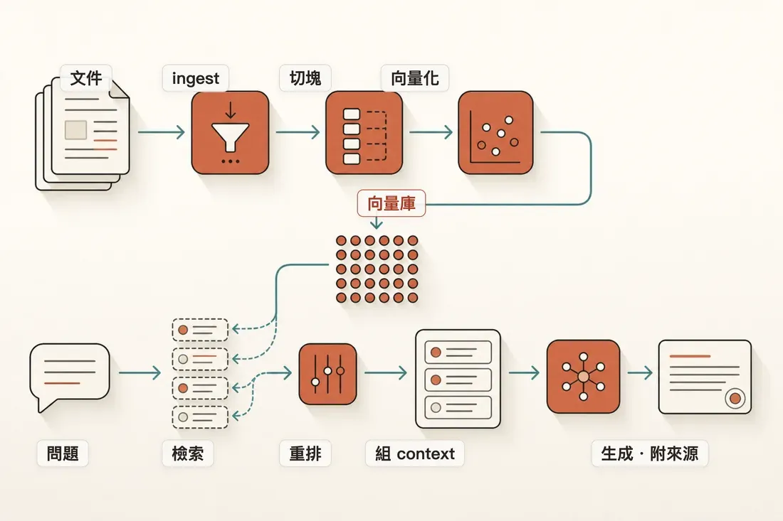 RAG pipeline:文件經 ingestion、chunking、embedding 存進向量庫;問題則檢索 top-k、reranking、組成 context,交給 LLM 生成並附上來源