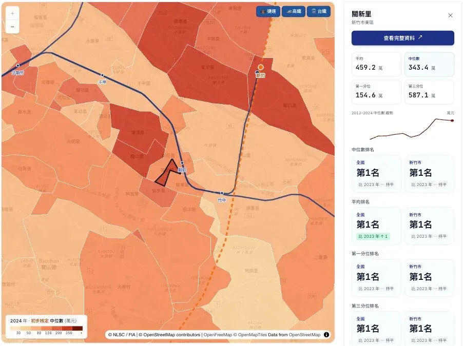 TaxMap 新竹市東區地圖，村里以 OrRd 暖色階上色，左下圖例顯示 30／50／80／130／200／350 萬的分級門檻，右側面板顯示關新里中位數 343.4 萬與全國第 1 名