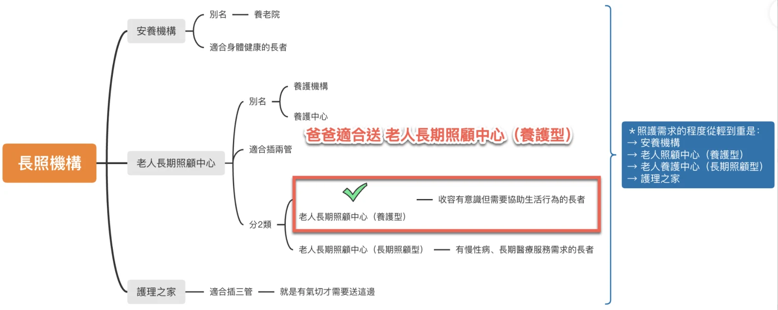 長照機構分類心智圖：長照機構分為安養機構、老人長期照顧中心、護理之家三大分支。安養機構別名養老院，適合身體健康的長者；老人長期照顧中心別名養護機構或養護中心，適合插兩管，再分為養護型（收容有意識但需要協助生活行為的長者）與長期照顧型（有慢性病、長期醫療服務需求的長者）；護理之家適合插三管，有氣切才需要送這邊。右側註記照護需求程度由輕到重的排序。圖中紅框標記「爸爸適合送老人長期照顧中心（養護型）」